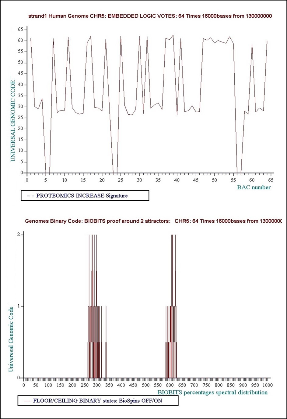 Level 5: 64 times 16000 bases... Concensus Decision “VOTE” = Floor = “False”