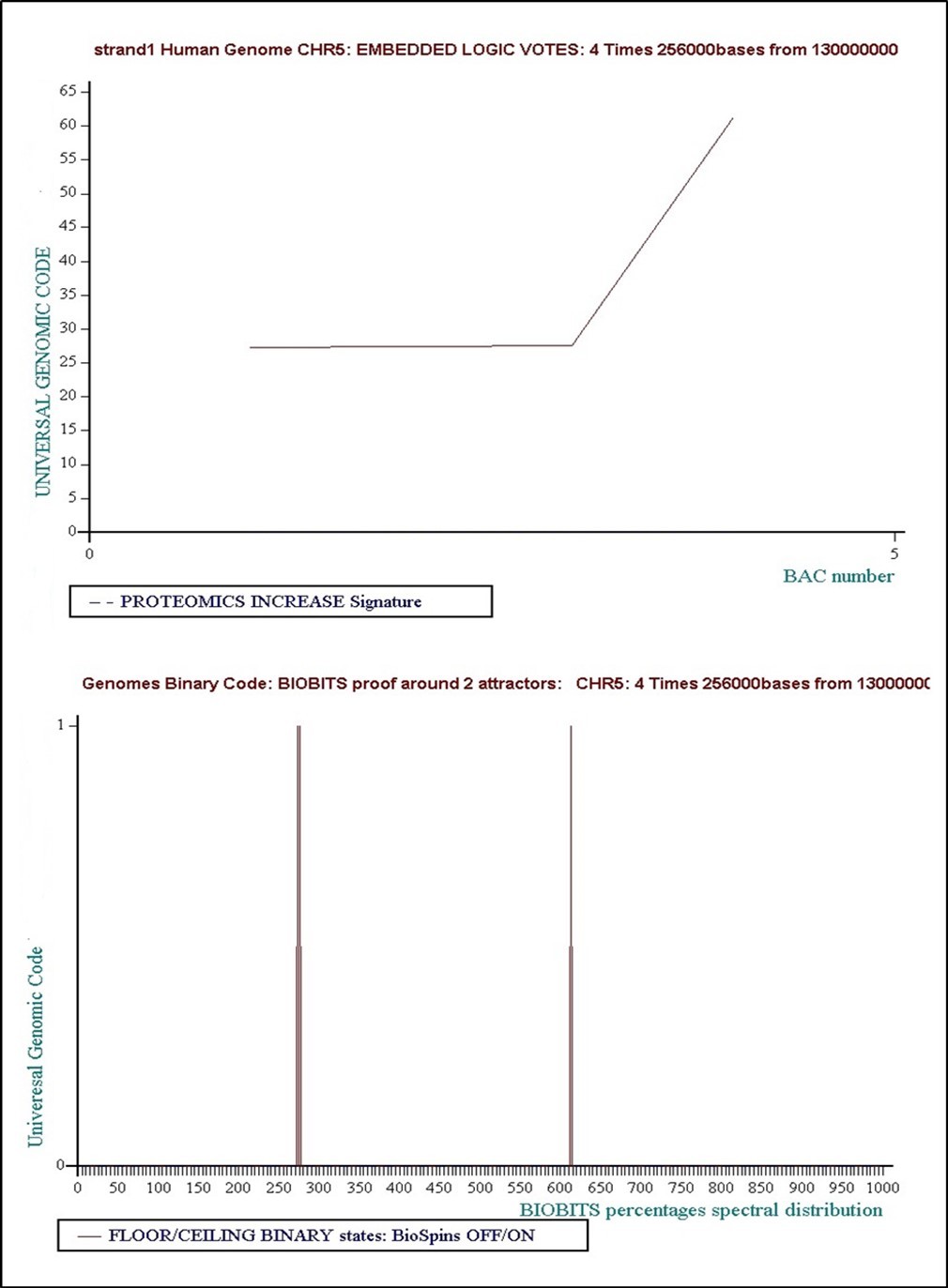 Level 9: 4 times 256000 bases... Concensus Decision “VOTE” = Floor = “False”