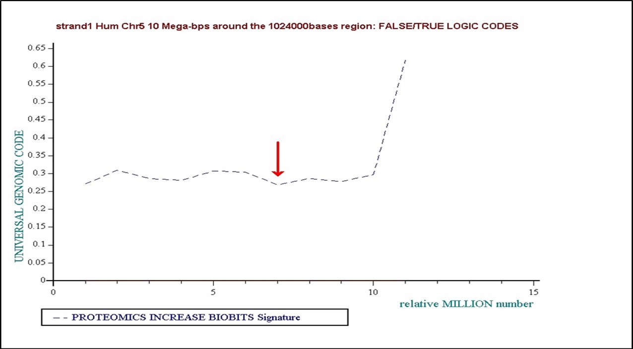 10Millions bases genomic region around the 1024000 bases analysed region is globally also in “floor” binary state.
