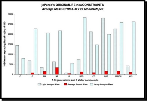 The OPTIMALITY of the average atomic mass is proved here on the PI-masses of ten primordial organic components.