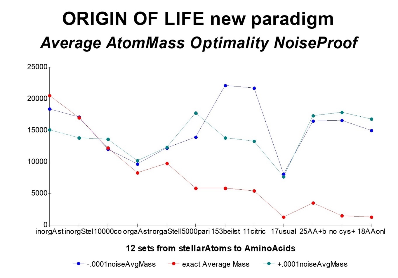 Evidence of noise sensitivity of average atomic masses for 12 sets of organic compounds