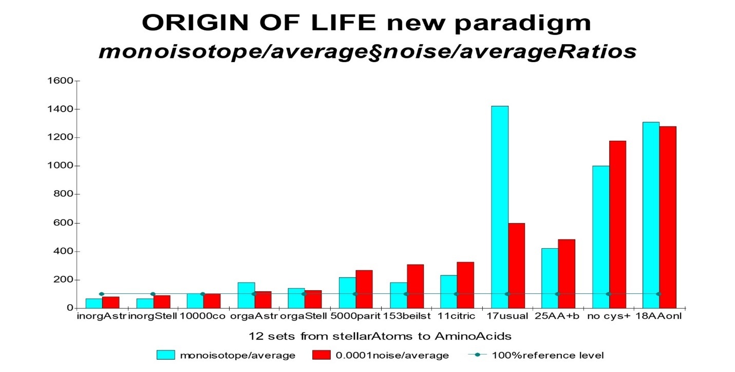 The comparison of the ratios "monoisotopic mass / average mass" between real cases and noisy cases.