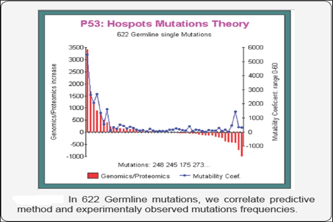 In 622 Germline mutations, we correlate predictive method and experimentaly