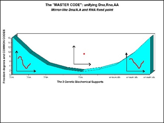 A symbolic representation of the 3 worlds of double stranded DNA (Genomics) highly corelated with potential double stranded amino acids (Proteomics) while RNA double stranded image is like a neutral element.
