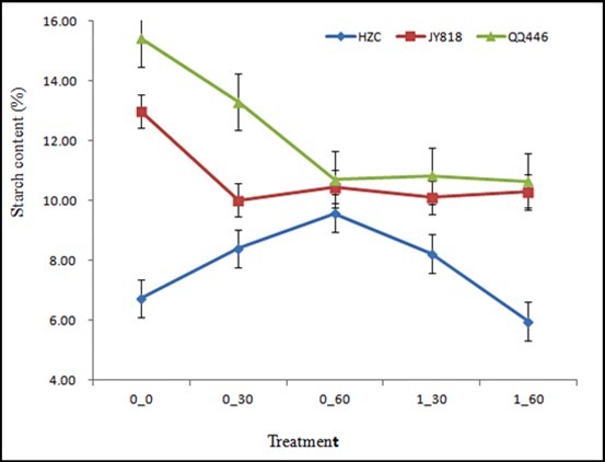 The plots of starch content
