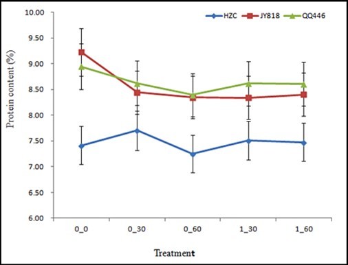 The plots of protein content