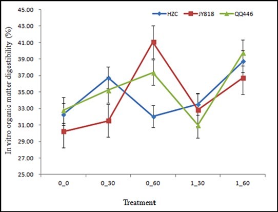 The comparison of IVOMD