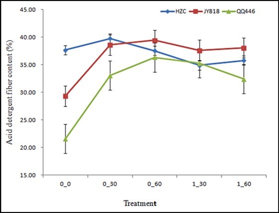The comparison of ADF content
