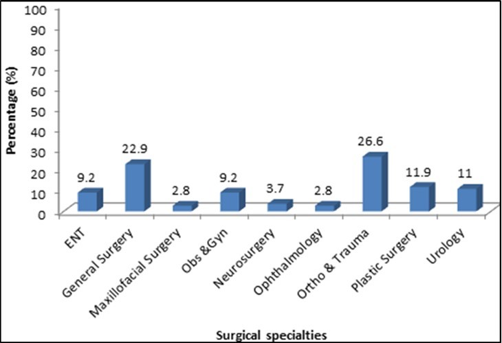Showing Surgical specialties