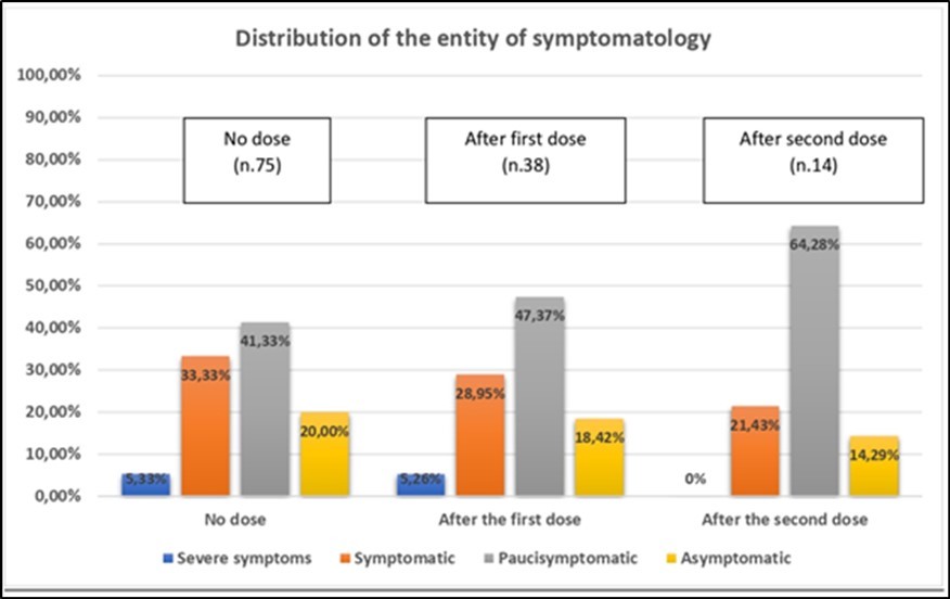 Distribution of the entity of symptomatology in positive workers, related to vaccination (Rieti, Italy. 2020-2021).