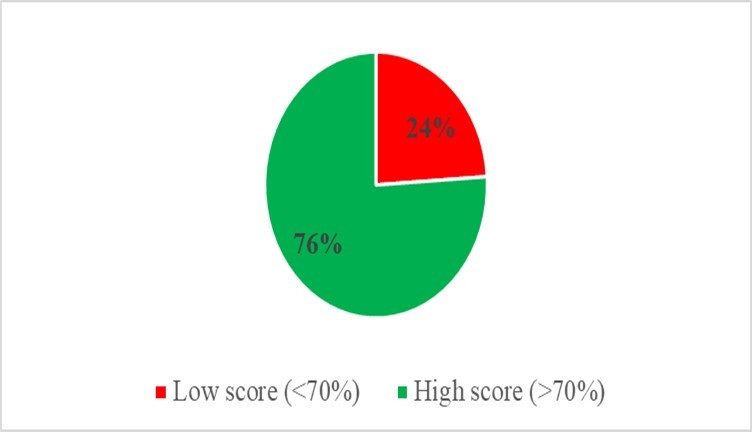 Overall Reproductive health Knowledge