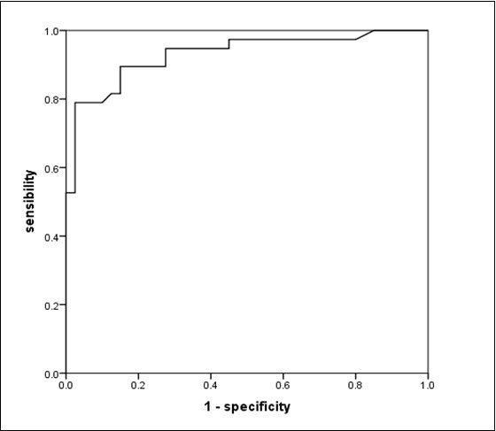 ROC curve for the diagnostic ability of P(Aa)O2 for ARDS