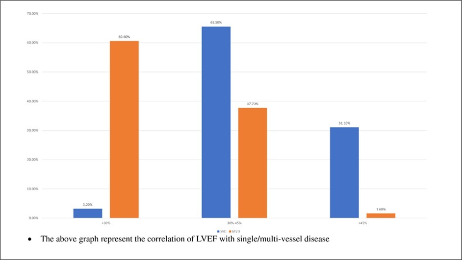 Graph showing corelation of LV ejection fraction in single/multivessel disease
