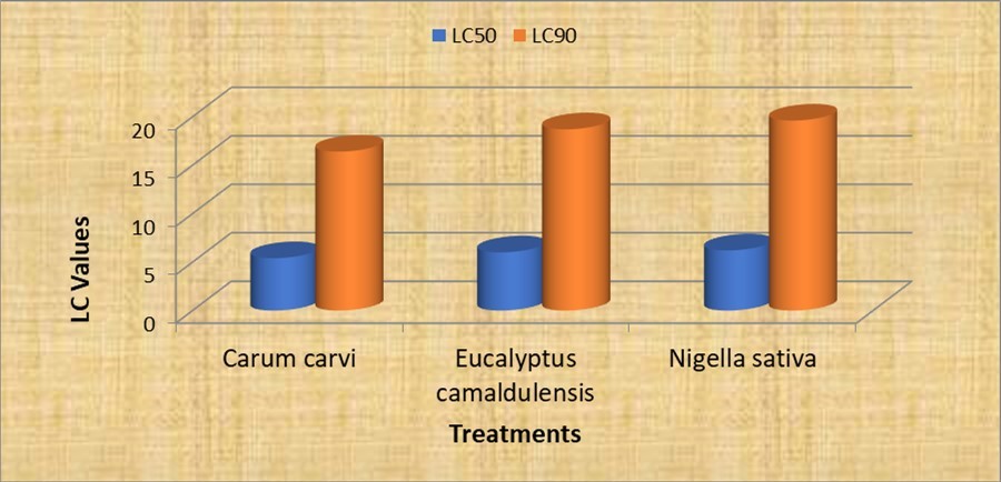 LC values for n-Hexane extracts of C.carviseeds,E. camaldulensisleaves, and N.sativaseeds against 3rd larval instar of G.mellonella after 96 hrs of exposure.