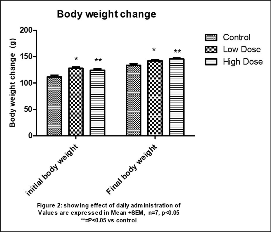 Effect of daily administration on body weight