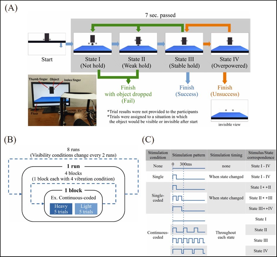 Experiment overview. (A) Task status flow. Participants were asked to catch the falling object and hold it for 7 seconds. They could control the virtual thumb and index fingers (gray small squares) by moving their fingers and could increase the holding force by decreasing the distance between the two fingertips. Four holding states, not hold (I), weak hold (II), stable hold (III), and overpowered (IV), could transit each other depending on the virtual force. The object became transparent in the invisible condition as shown in the right lower panel. The results, Success, or Unsuccess, were not fed back to the participants when a trial finished at Success or Unsuccess. When a trial finished as Fail with an object drop, the trial ended before 7 seconds had passed and the next trial started. The picture in the left low panel is a task scene. A paper partition prevented the participants from looking at their hands. (B) Task process. The experiment had eight runs which include four blocks. Each block, assigned with one of the four vibration conditions, included five trials with each weight setting, light and heavy, respectively. The total amount of trials was three hundred twenty. The visibility conditions changed every two runs. (C) Stimulation patterns of the four vibration conditions. The vibration in single and single-coded conditions was generated one time when the holding state changed. The vibration in continuous-coded conditions keeps stimulating the participants during a trial.