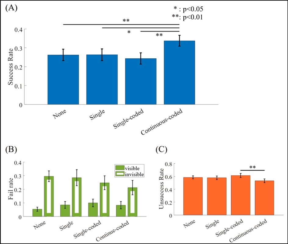 Comparisons of each performance rate. (A) Success rate. (B) Fail rate. (C) Unsuccess rate. The blue and orange bars indicate the performance of each vibration condition including both visible and invisible cases at success rate (A) and unsuccess rate (C), respectively, because Success and Unsuccess rates showed no significant interaction (F = 1.34, p > .05 for success rate, F = 0.45, p > .05 for unsuccess rate). At fail rate (B), filled and vacant bars represent the performance in visible and invisible conditions, respectively. Significant differences are marked only for those between the vibration conditions.