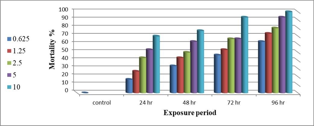 Lethal effect of Bacillus thuringiensis against 3rd larval instar G.mellonella