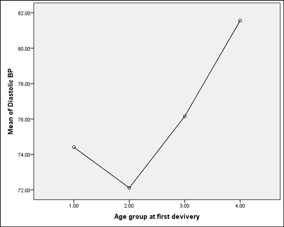 Mean Diastolic Blood Pressure across age group at first delivery
