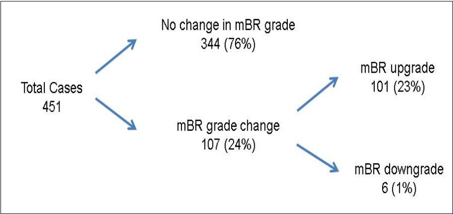 Distribution of cases with mBR grade upgrade and downgrade.