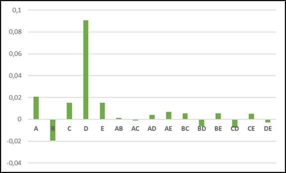 Histogram of comparison between the different effects and interactions (with KOH)