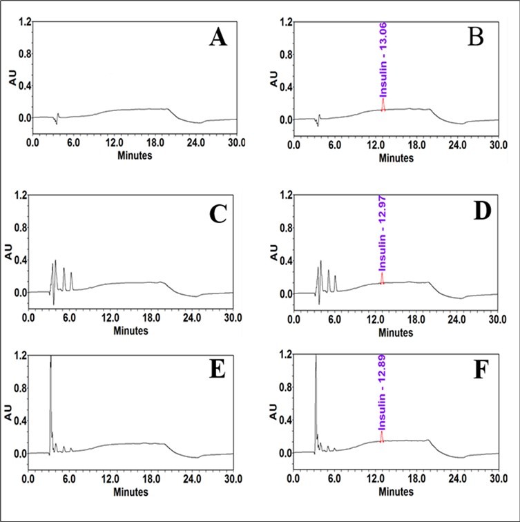 DMEM and RPMI media matrix's impact on insulin analysis. Each aqueous solution was separately injected into the HPLC system with a volume of 25 µL. (A) 0.01 N HCl, (B) Insulin in 0.01 N HCl, (C) RPMI, (D) Insulin in RPMI, (E) DMEM and (F) insulin in DMEM. The chromatograms' output demonstrates that the analyte peak was pure, and there are no co-eluting peaks at the insulin peak's retention time to cause interference.