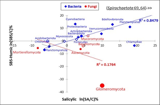 Regression of the Salicylic effect (SA, X axis) on the alkaline SBS-Humic effect (SBS, Y axis) for the Taxa of Phyla Bacteria (blue) and Taxa of Phyla Fungi (red).