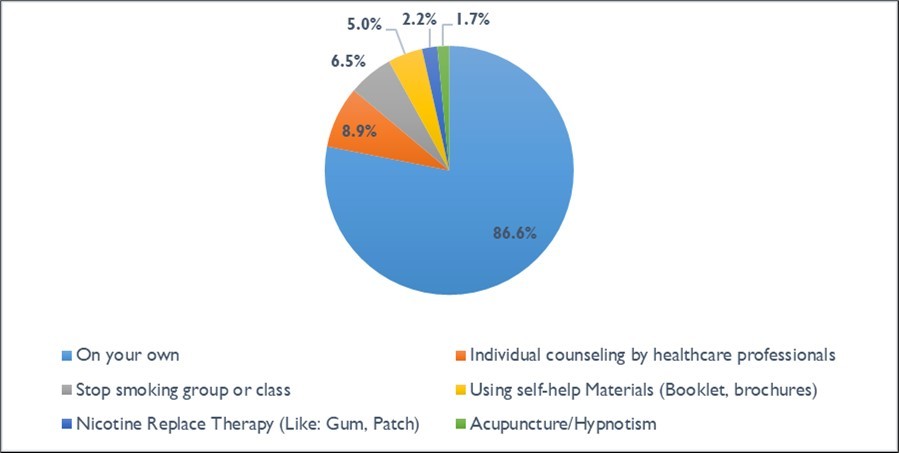 Distribution of participants based on smoking cessation methods (n=35)