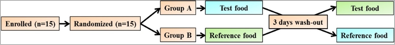 Flow chart for intervention