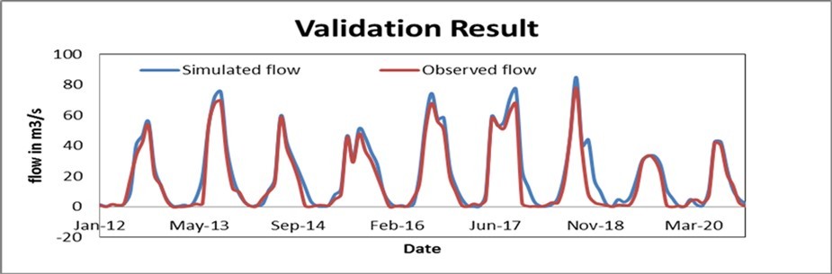 Validation result of average monthly simulated and measured flow at Fincha’a-Amarti dam site