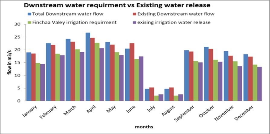 Downstream water requirement and simulated downstream water flow VS existing Fincha’a dam water release rule