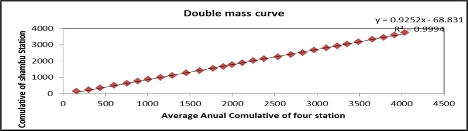 Double mass curve a for Shambu vs average annual cumulative of 4 stations