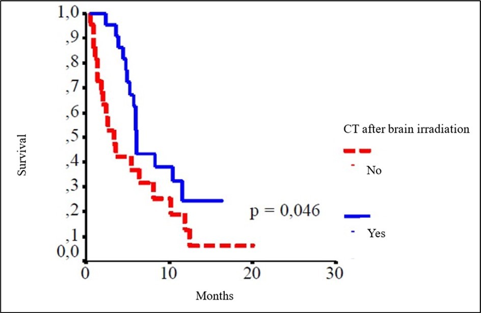 Survival according to chemotherapy (CT) intake after brain irradiation