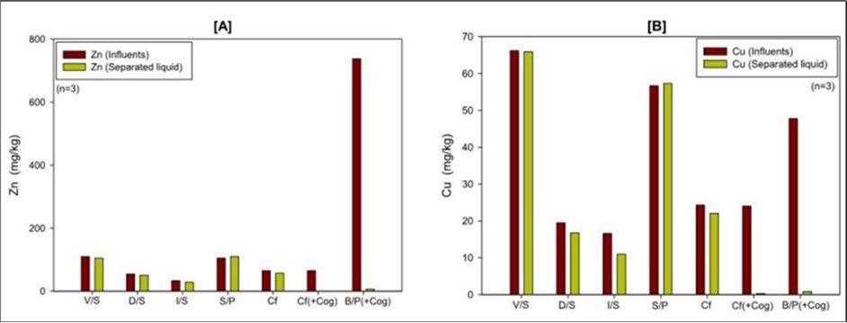 Changes in Zn (A) and Cu (B) by different SLS processes