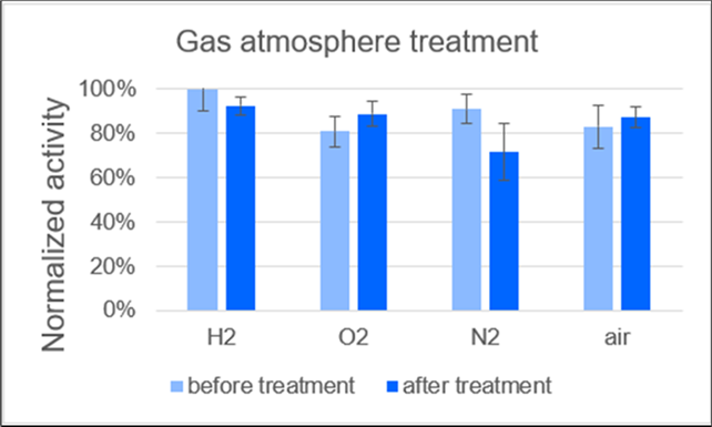 Activites of lipase immobilizate from Candida rugosa (CRL) on polypropylene membran before and after storage in different gas atmospheres for 3 d and 4 °C. Values are normalized to the value of H2 measurement. The different gas atmospheres have no significant effect on the activity of the immobilizates.