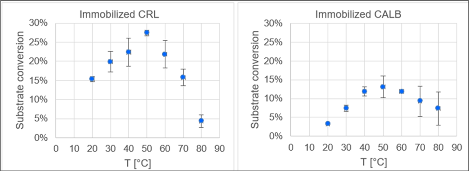 Correlation of p-NPA substrate conversion over temperature of the immobilizate of lipase from Candida rugosa (CRL) on polypropylene on the left and Lipase B from Candida antarctica (CALB) on polypropylene on the right at different temperatures. The immobilizates were prepared with 2 g/L enzyme formulation. Assay duration: 20 min. Both immobilizates have a temperature optimum at 50 °C.