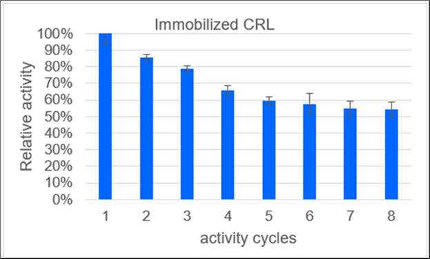 Relative activity of the immobilizates of lipase from Candida rugosa (CRL) on polypropylene over the number of activity cycles. Immobilizates are prepared after method C. Storage at: 23 °C, pH 7.2, in PBS buffer. After an initial moderate loss of activity with around 10 % decrease per cycle, only marginal reductions in activity are seen from the fifth reuse onwards.