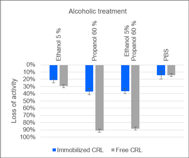 Activity losses of immobilizate of lipase from Candida rugosa (CRL) on polypropylene membrane and of free CRL solution exposed to 5 % ethanol and 60 % 1-propanol containing solutions. PBS: Phosphate buffer saline. Immobilizate was treated 5 min, free enzyme solution was immidiately rebuffered after exposure, but was in contact with a deluted solution for at least 30 min. The treatment with 60 % 1-propanol caused the immobilizate to experience the highest loss of activity.