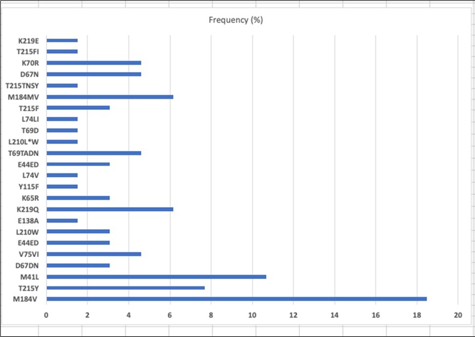 Frequency of individual NRTI mutations among patient with any HIVDR (n = 65)