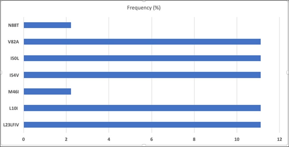 Frequency of individual NNRTI mutations among patient with any HIVDR (n = 65)