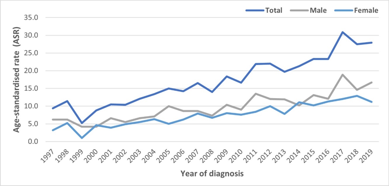 Age-standardised rate (ASR) of colorectal cancer (CRC) in Oman from 1997 to 2019