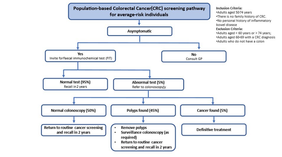Provisional pathway of a population-based colorectal cancer screening pathway for average-risk individuals in Oman