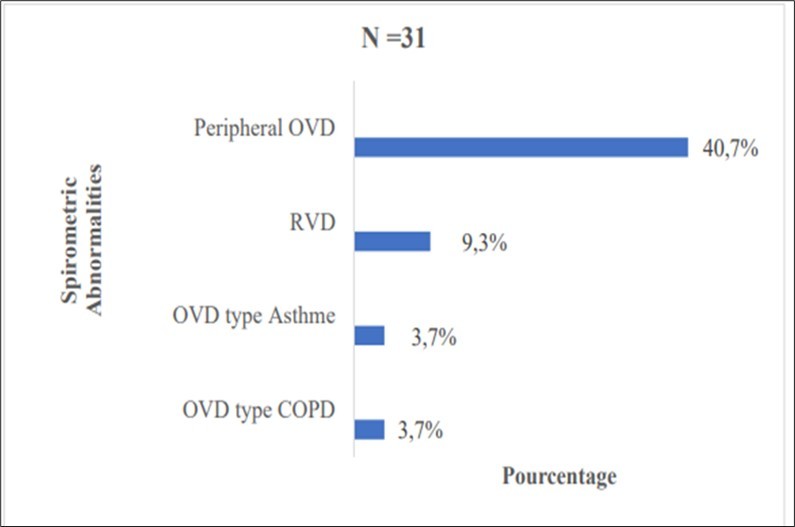 Spirometric abnormalities identified in patients
