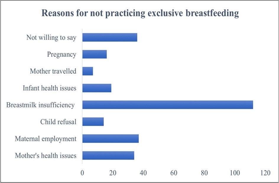 Reasons for not practicing exclusive breastfeeding