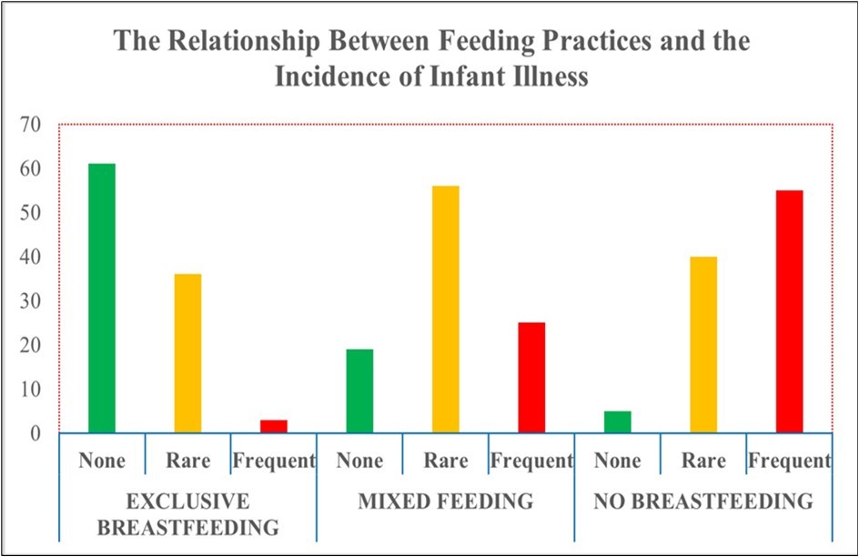 The relationship between feeding practices and infant sickness