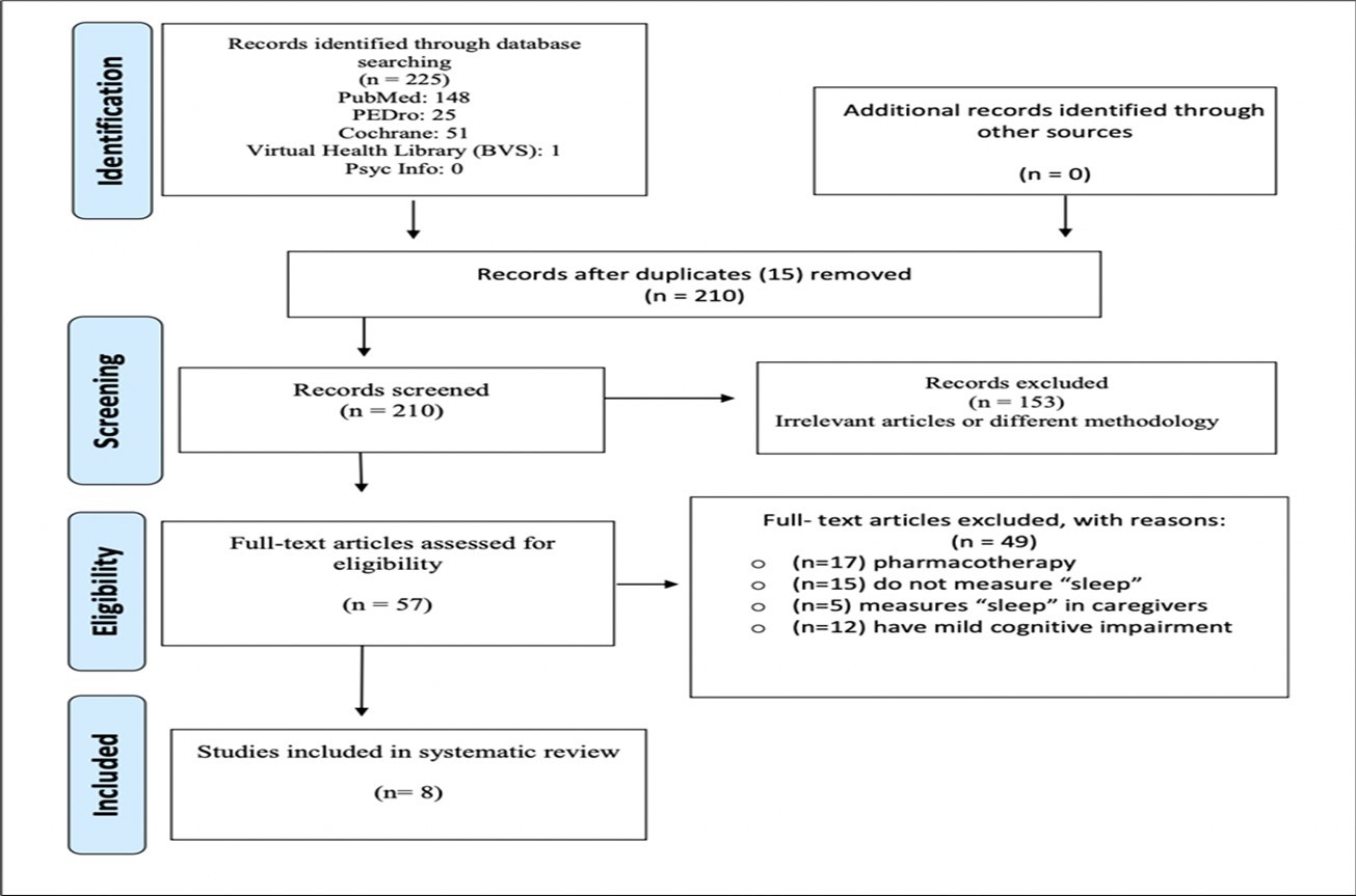 PRISMA Flow diagram.