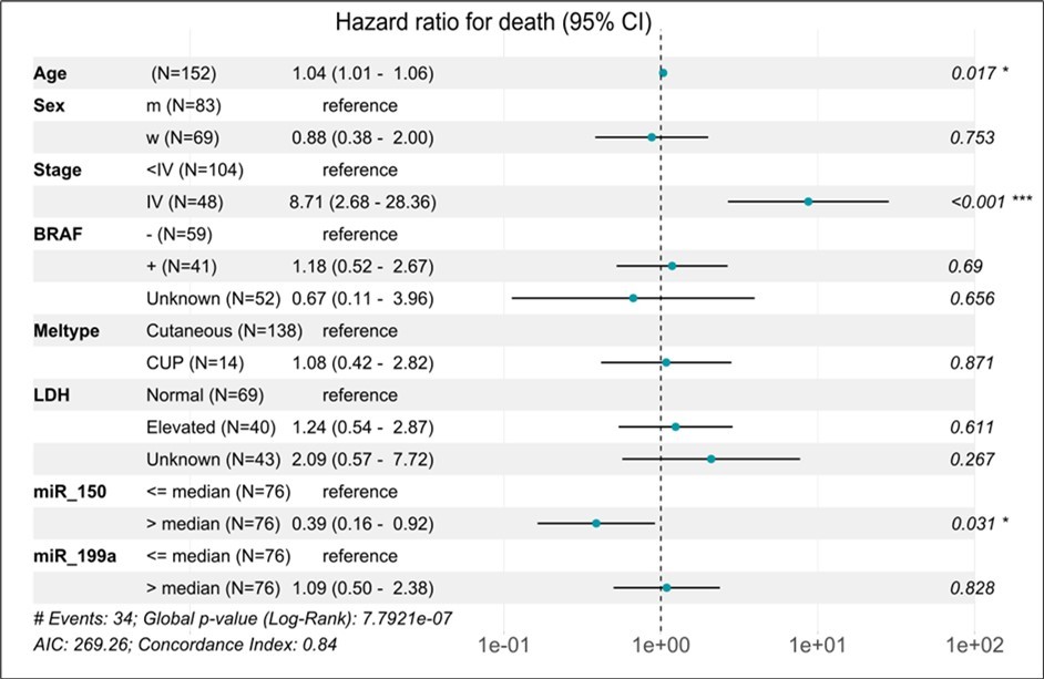 Multivariable Cox regression for OS. After adjustment for confounding covariates (age, sex, AJCC stage (8th edition), BRAF status, melanoma subtype, LDH, miR-150-5p expression, miR-199a-5p expression) high miR-150-5p expression (p = 0.031) was associated with better survival whereas higher AJCC stage (p < 0.001) and age (p = 0.017) were associated with worse survival in melanoma patients.