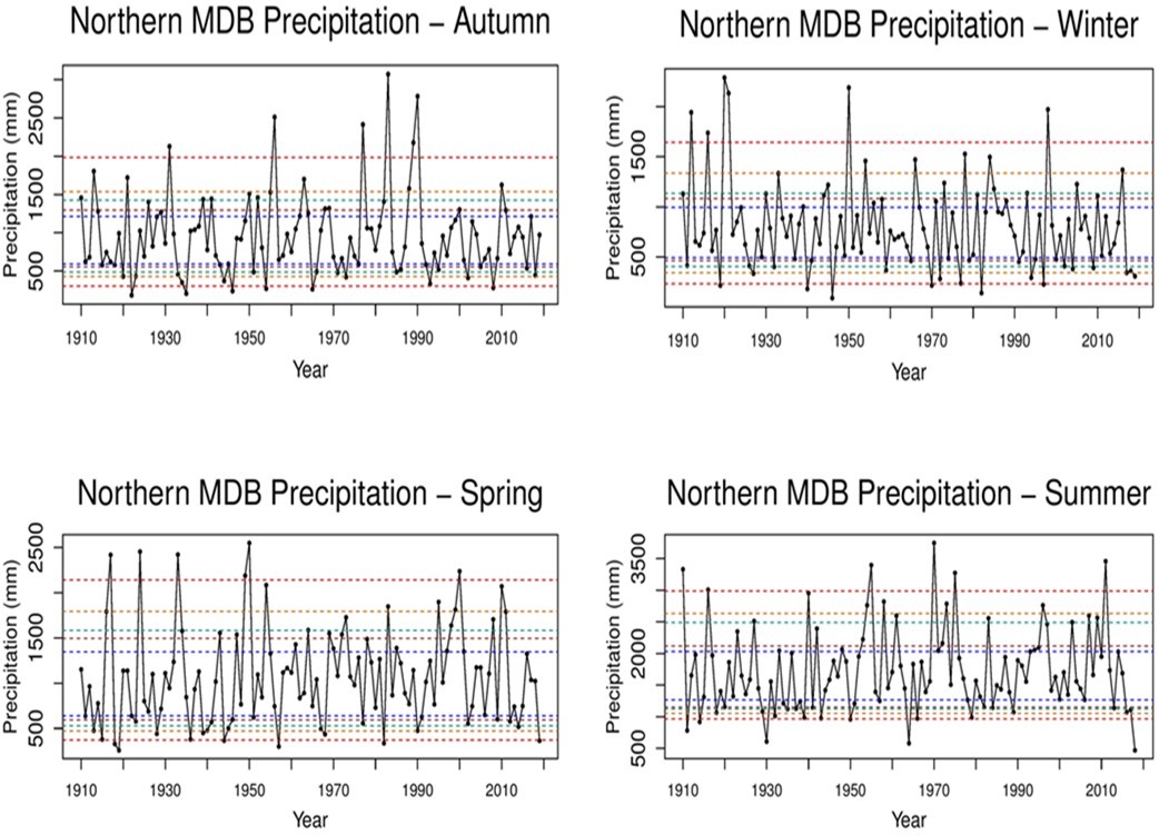 The total precipitation time series for the 8 observing stations in the Darling River catchment for the 1910–2019 period (a–d). The horizontal dashed lines indicate the 5th and 95th percentiles (red); 10th and 90th percentiles (orange); 15th and 85th percentiles (light blue); 20th and 80th percentiles (brown); and 25th and 75th percentiles (dark blue).