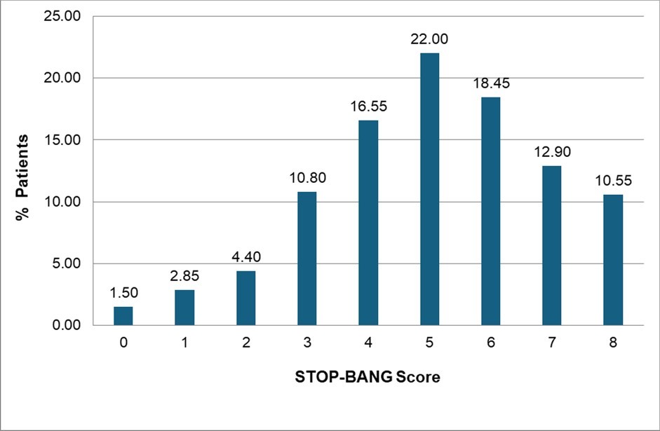 Distribution of STOP-BANG score in T2DM patients