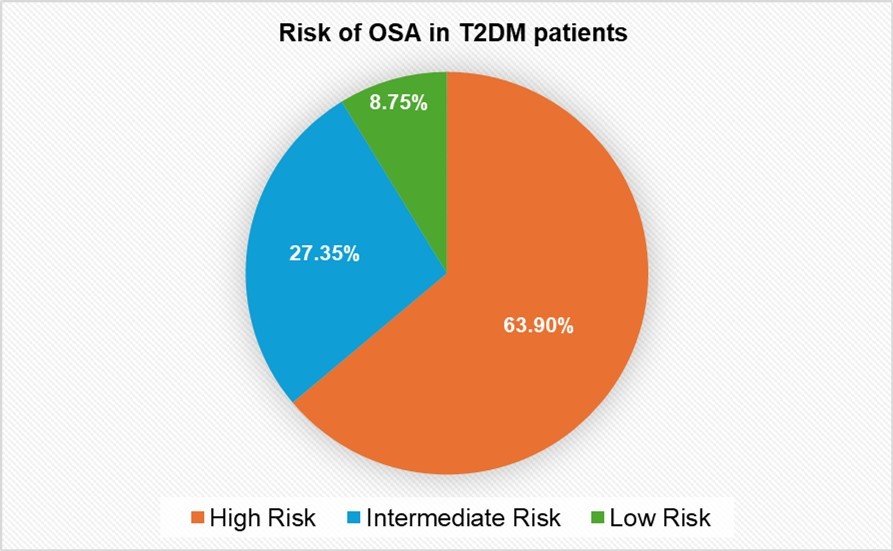 Risk of developing OSA in T2DM patients
